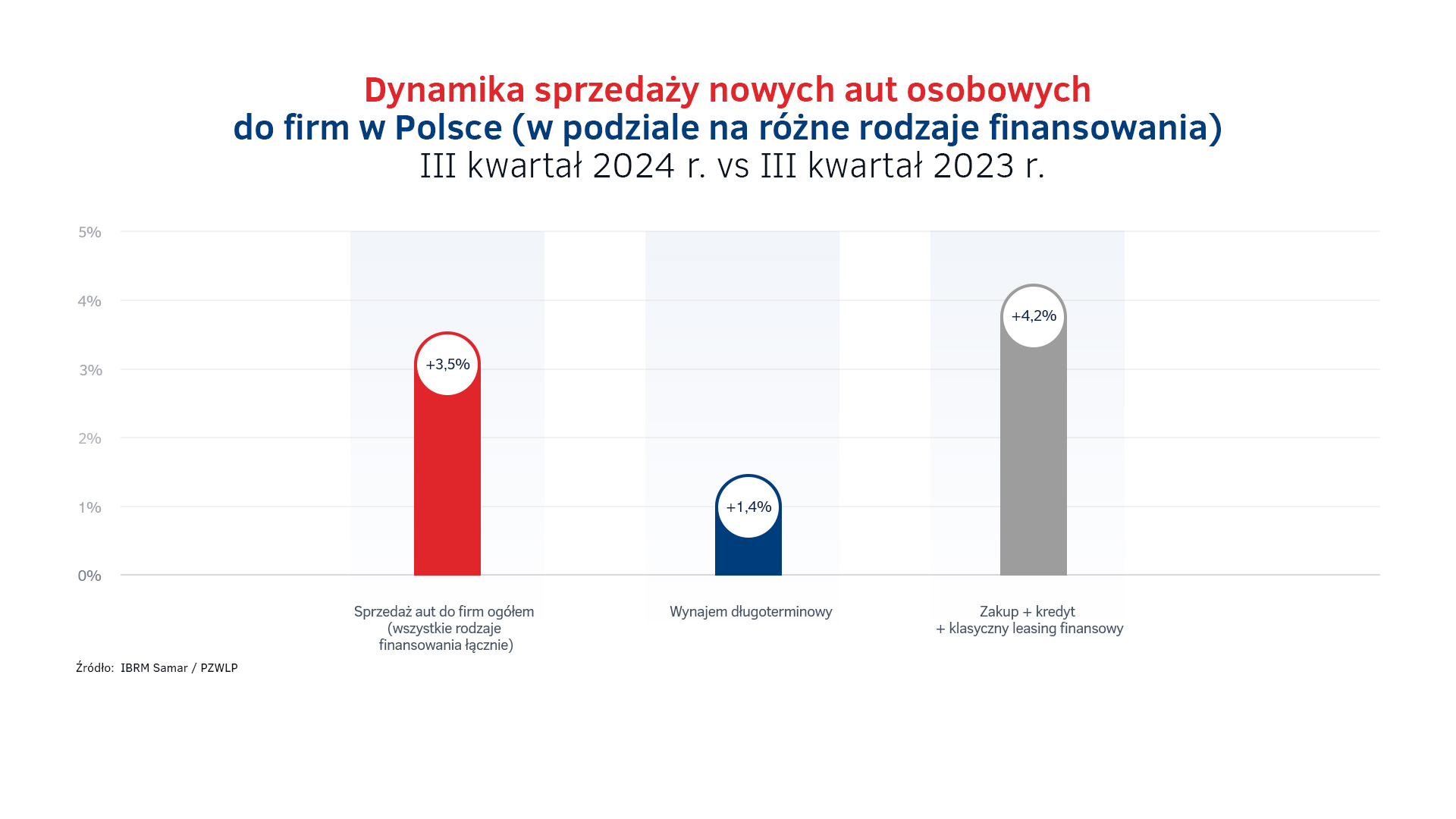 Dynamika sprzedaży aut do firm w Polsce - III kw. 2024.jpg